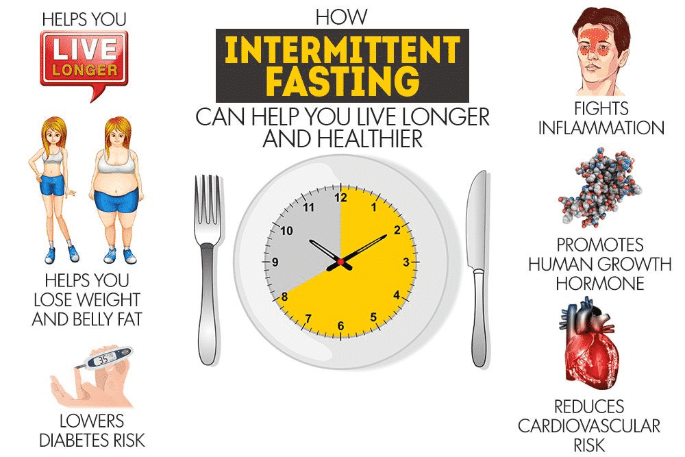 Intermittent Fasting Wat Is Het En Is Het Gezond My Food Blog | My XXX ...